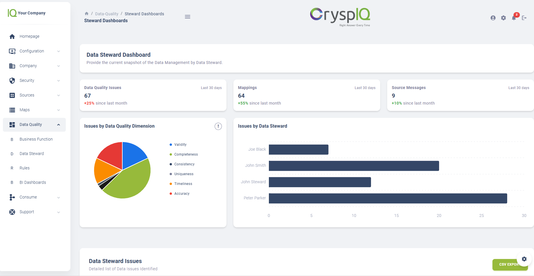 Data Steward Dashboards