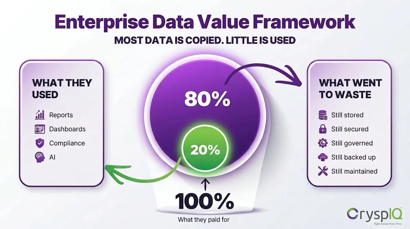 Enterprise Data Value Framework: of the 100% of data an organisation pays for, 80% goes to waste while only 20% is actively used for reports, dashboards, compliance and AI.